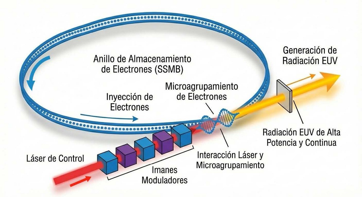 Esquema conceptual de la fuente de luz SSMB