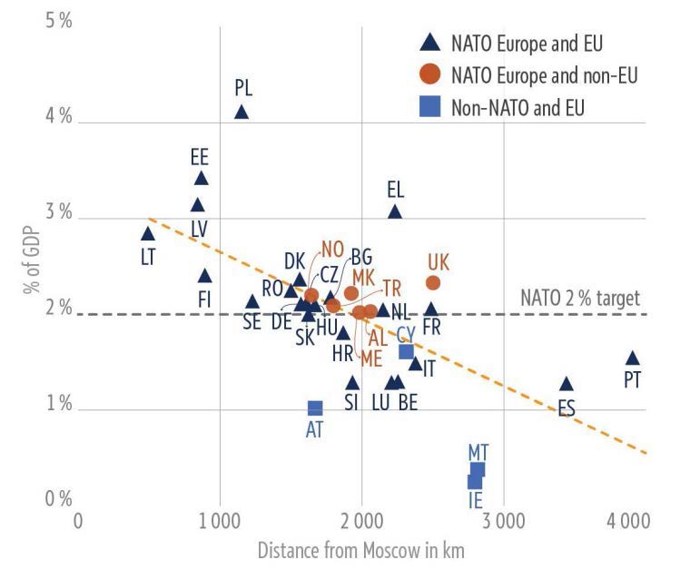 Gasto en defensa (% PIB) en 2024 por país, según la distancia de su capital a Moscú (km)