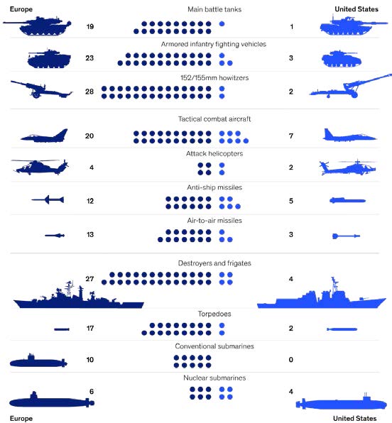 Sistemas de armas de Europa (179, izquierda) y EE. UU (33, derecha)