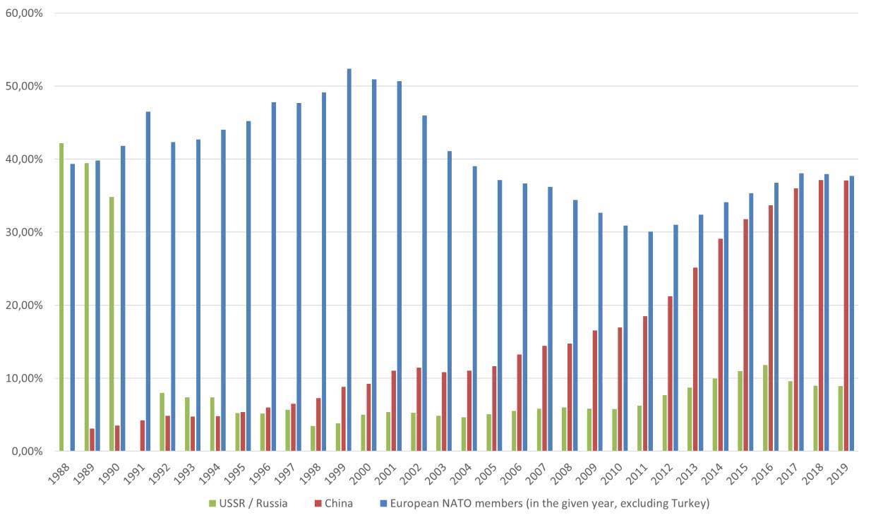 Presupuesto militar como porcentaje del gasto militar estadounidense (1988-2019)
