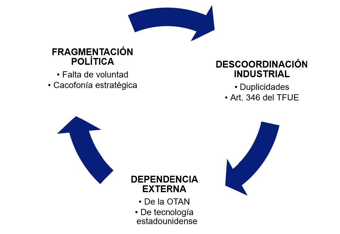 Círculo vicioso de la defensa de la UE