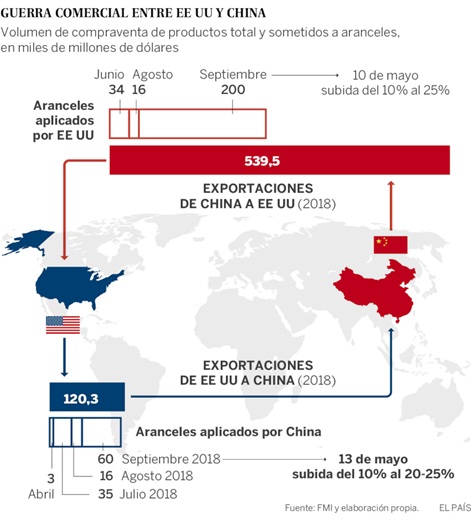 Comercio y aranceles entre EE. UU. y China