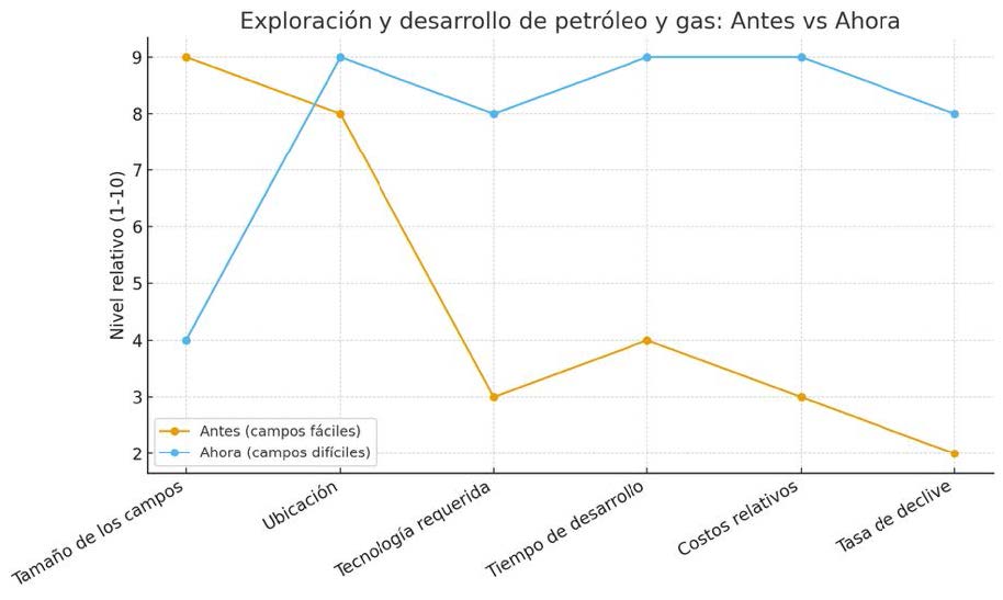 Exploración y desarrollo, comparativa de petróleo y gas siglo XX/siglo XXI