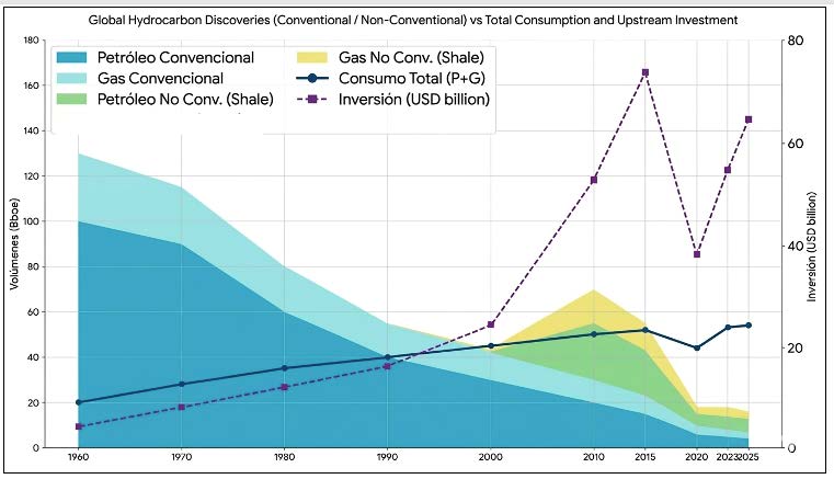 Dinámica histórica entre descubrimientos (convencionales/no convencionales), inversión exploratoria y consumo global (1960-2025)