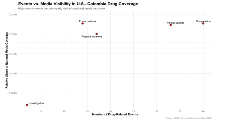 Tipos de eventos relacionados con drogas en la cobertura Estados Unidos-Colombia