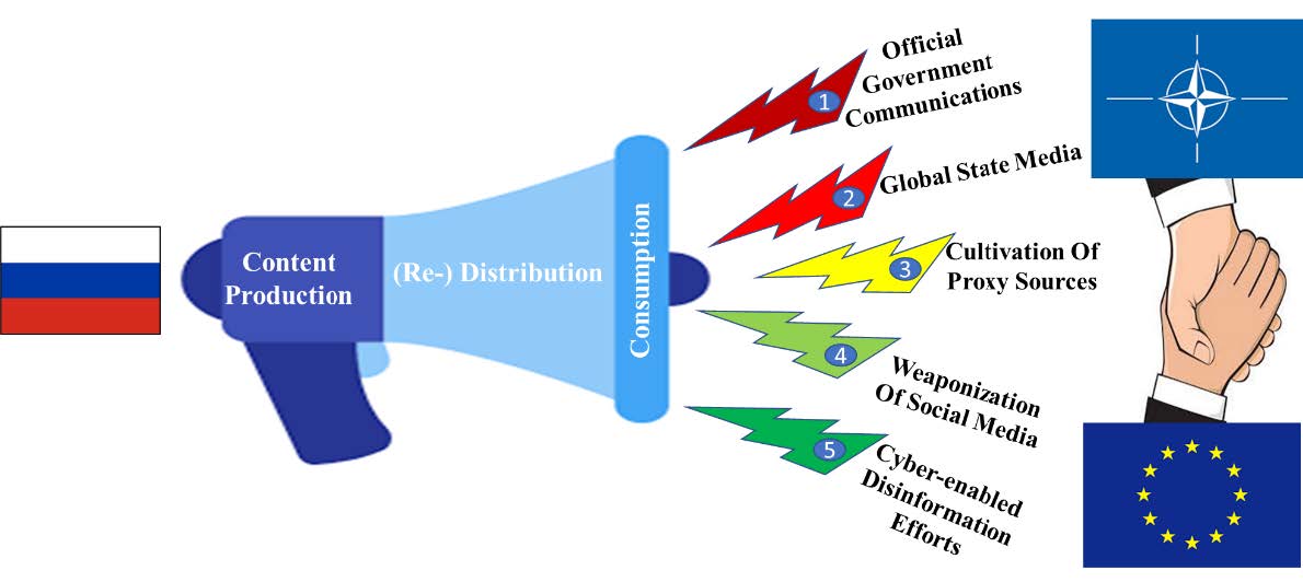 Modelo patológico de los esfuerzos desinformativos malintencionados de Rusia