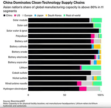 China domina las cadenas de suministro de las tecnologías limpias