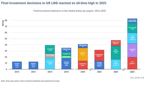 Nueva capacidad de licuefacción de gas por regiones 2025-2030