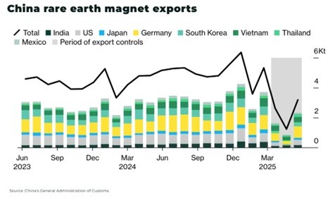 Exportaciones chinas de imanes de tierras raras
