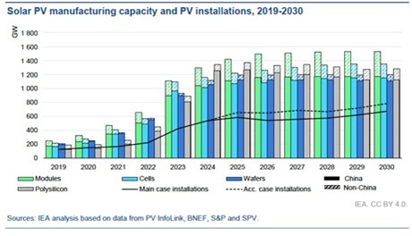 Instalaciones anuales y capacidad instalada global de la industria solar fotovoltaica, 2019-2030