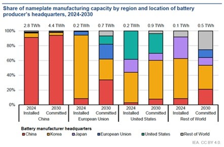 Capacidad de producción de baterías por geografía y país de origen del fabricante, 2024-2030