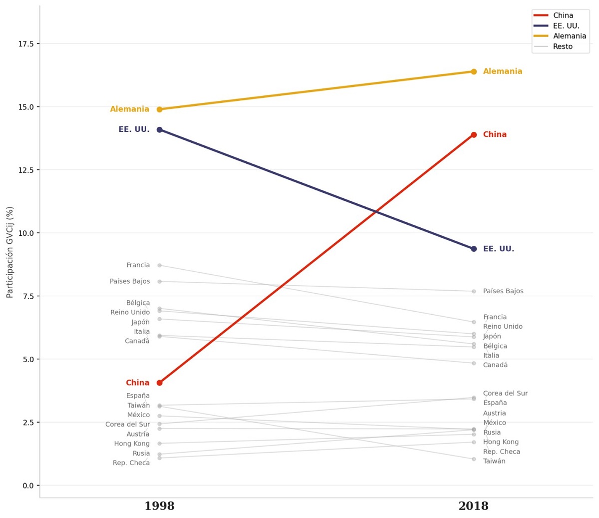 Evolución de las posiciones de comercio en valor añadido entre 1998 y 2018