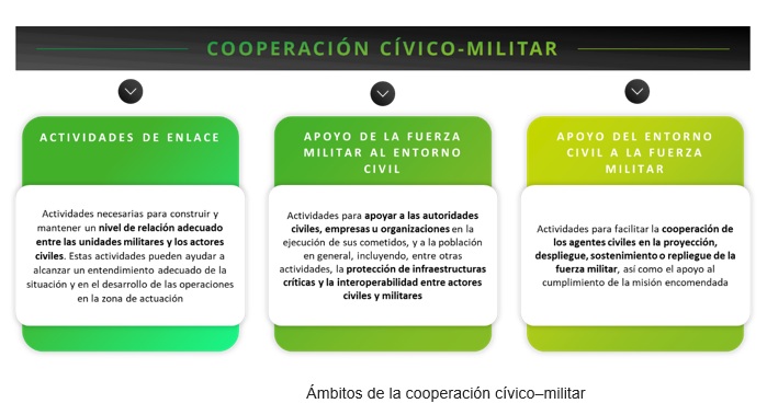 Ámbitos de la cooperación cívico–militar