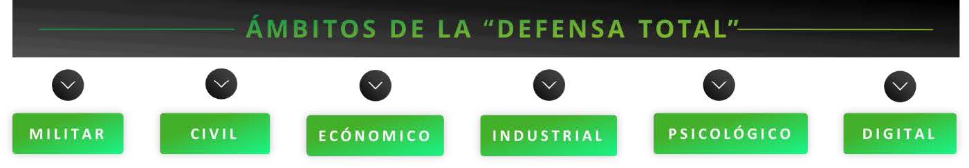 Ámbitos de la «defensa total»
