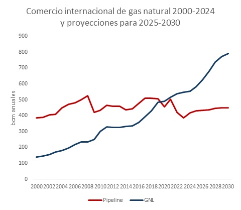 Comercio internacional de gas natural 2000-2024 y proyecciones para 2025-2030