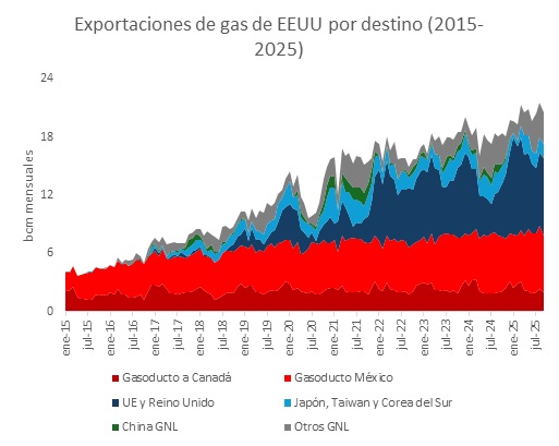 Exportaciones de gas de EEUU por destino (2015-2025)