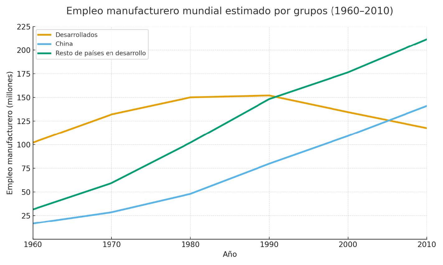 Estimación del empleo dedicado a la manufactura por grupos de países