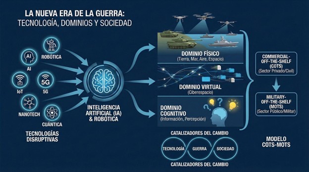 Catalizadores del cambio militar