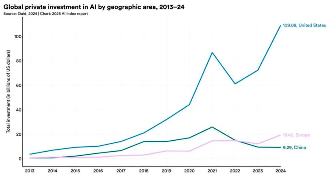 Inversión privada global en IA por áreas geográficas, 2013-2024