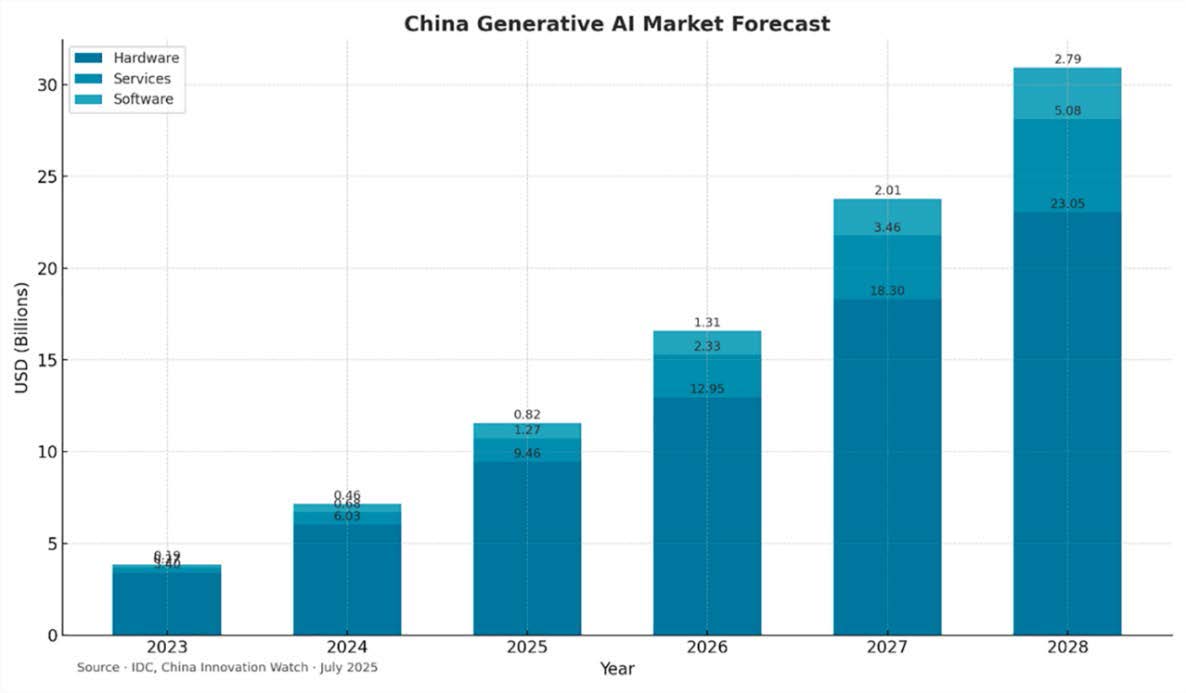 Pronóstico del mercado de IA generativa en China