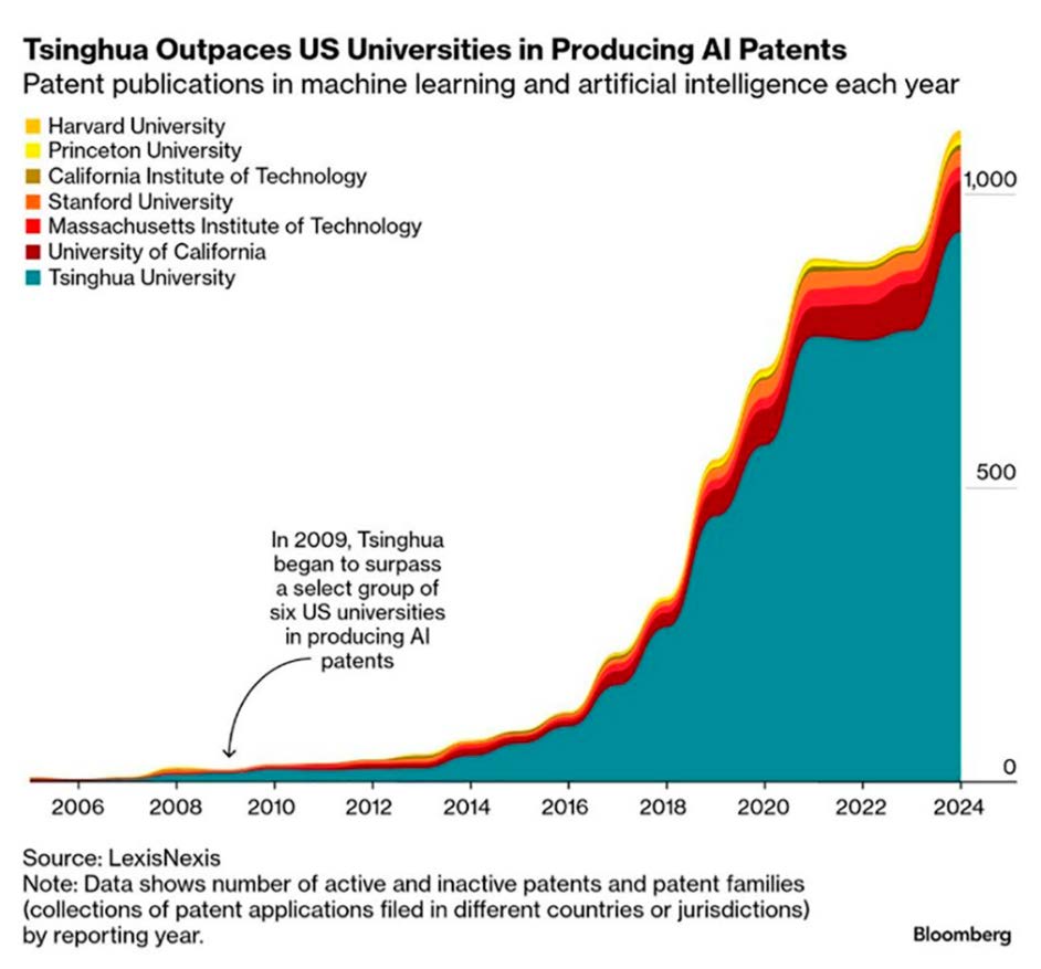 Tsinghua supera a las universidades de Estados Unidos en producción de patentes de IA