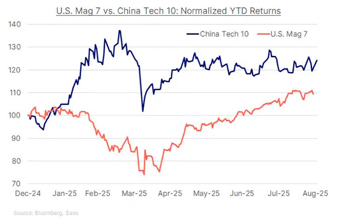 Las «Siete Magníficas» vs. las «Diez Tecnológicas Chinas»: Rentabilidad acumulada normalizada del año