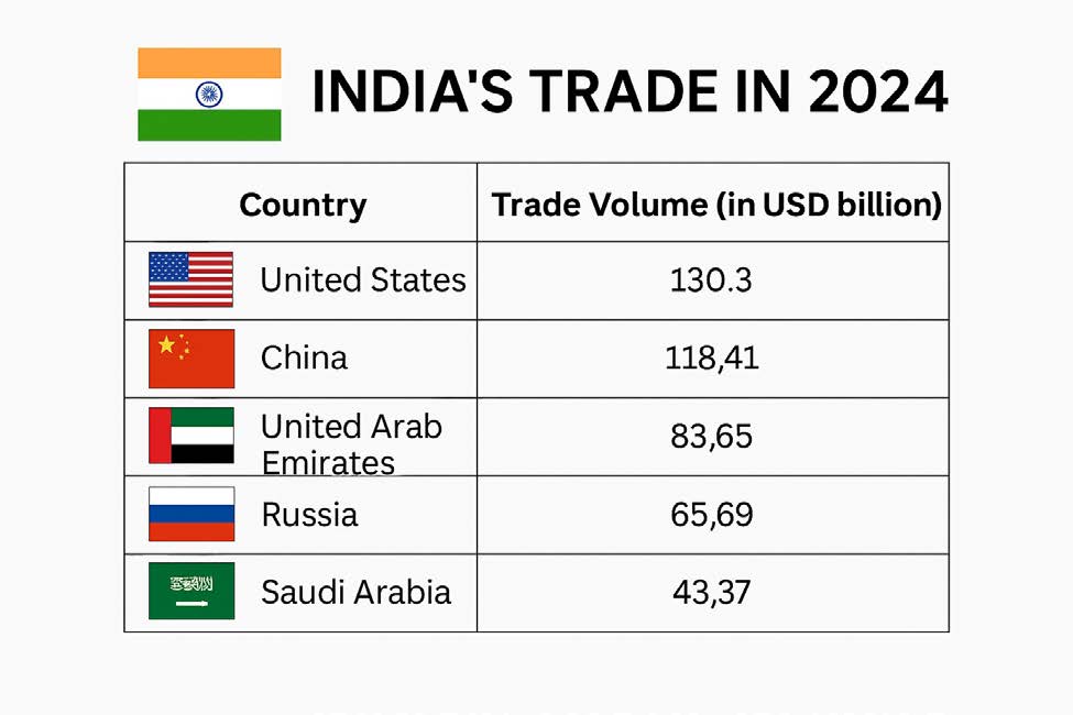 Infografía generada mediante herramienta de IA con los datos de los principales socios comerciales de la India en 2024. Estados Unidos había desbancado a China en el primer lugar