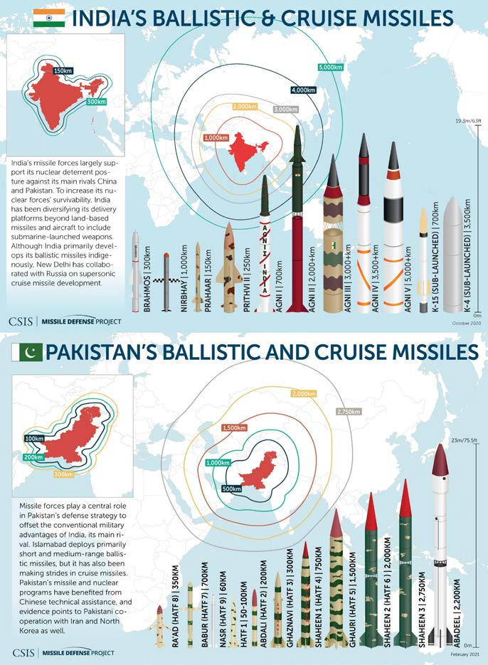 Misiles balísticos en poder de India y Pakistán con su alcance. Según datos de SIPRI, se calcula que India posee ciento ochenta ojivas nucleares y Pakistán ciento setenta