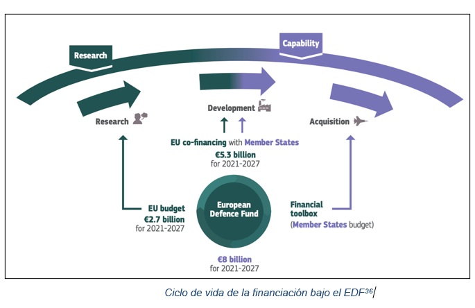 Ciclo de vida de la financiación bajo el EDF