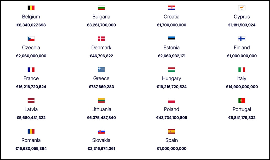 Asignación estimada del instrumento SAFE por la Comisión a los Estados miembros