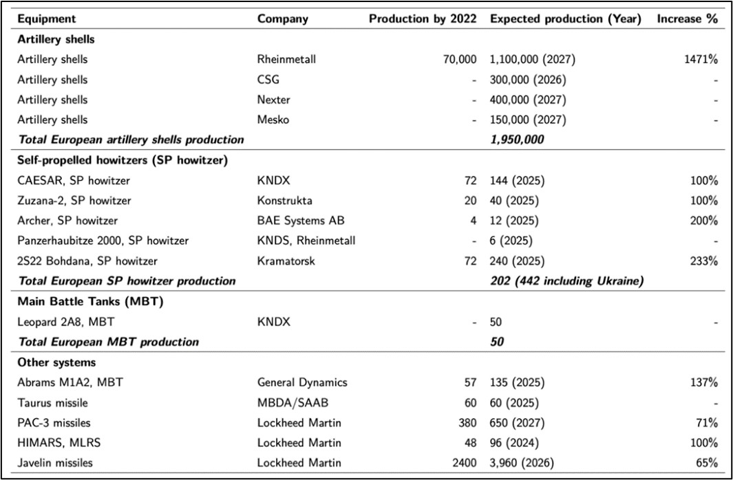 Aumento de la producción de determinados equipos militares desde 2022