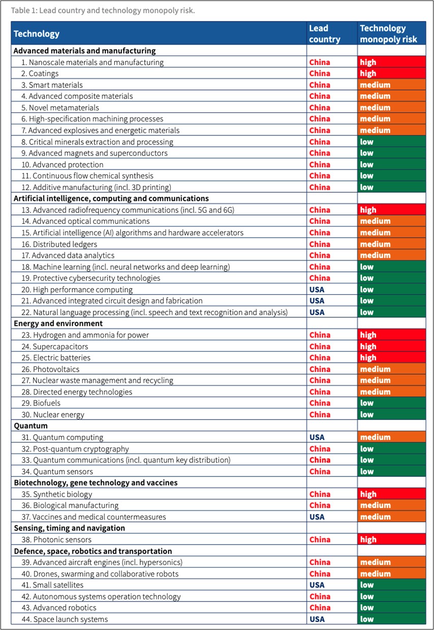 Riesgo de monopolio por parte de China o Estados Unidos en diferentes ámbitos tecnológicos