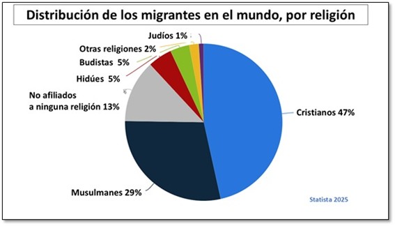 Distribución de los migrantes en el mundo, por religión