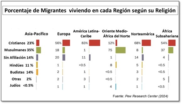Porcentaje de Migrantes viviendo en cada Región según su Religión