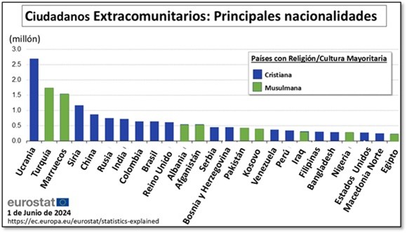 Ciudadanos Extracomunitarios: Principales Nacionalidades