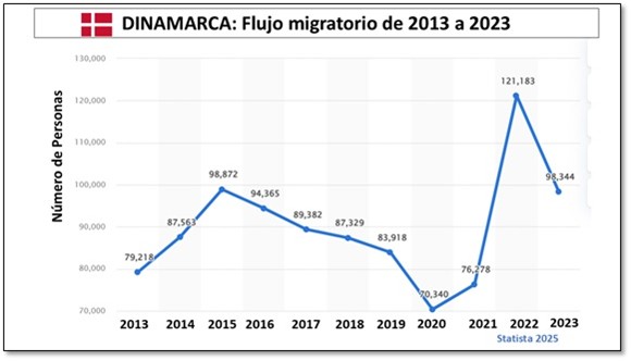 Dinamarca: Flujo migratorio de 2013 a 2013