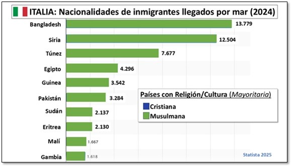 Italia: Nacionalidades de inmigrantes llegados por mar (2024)