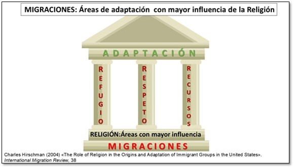 Áreas de adaptación con mayor influencia de la Religión