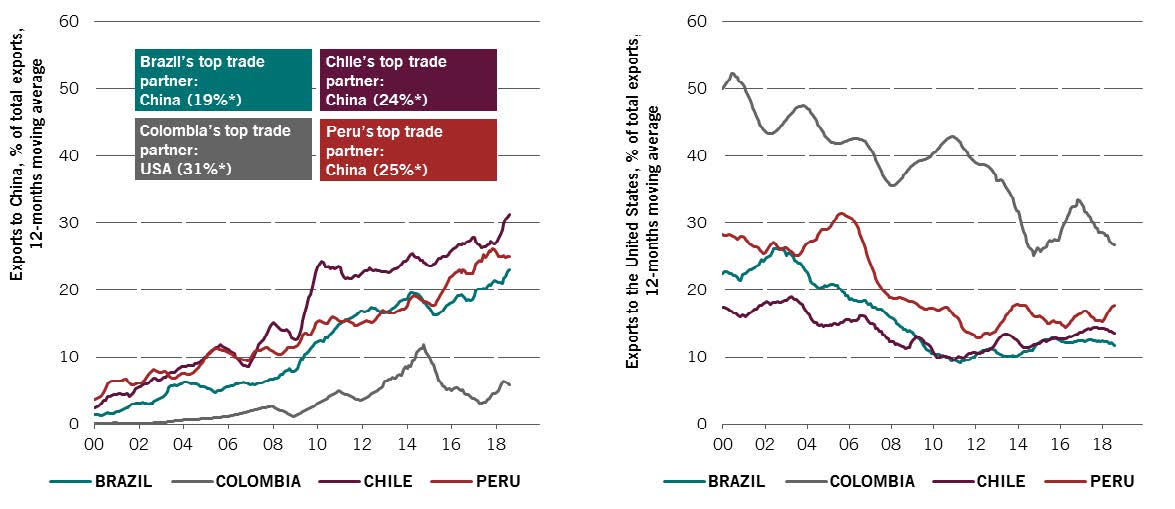 Exportaciones a China y Estados Unidos de Brasil, Colombia, Chile y Perú