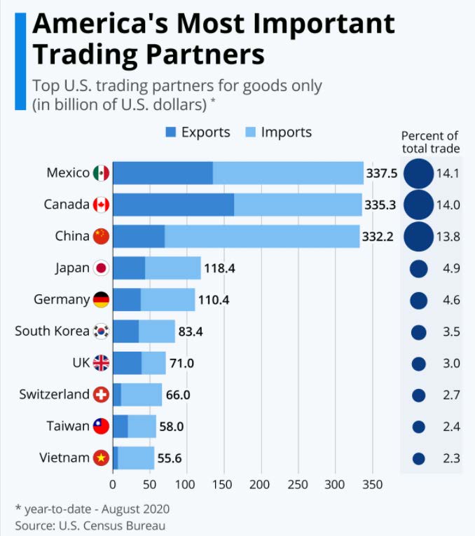 Principales socios comerciales de Estados Unidos