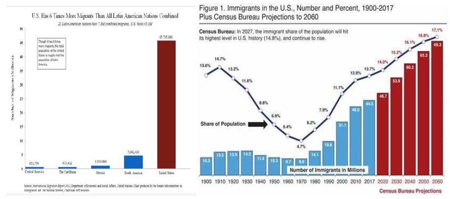 La emigración en Estados Unidos