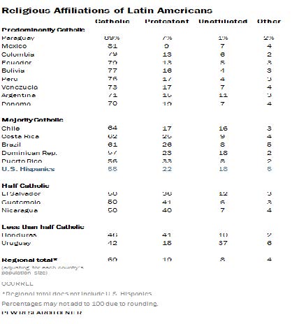 Afiliación religiosa en América Latina