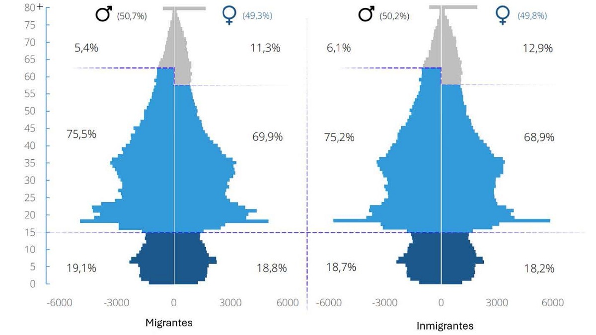 Migración por sexo y edad en el Lejano Oriente (2023