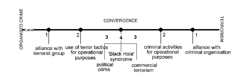 Nexo entre el crimen organizado y el terrorismo