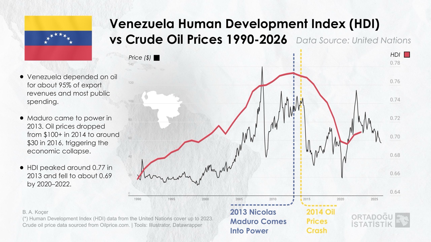 Relación entre precios del petróleo y desarrollo humano en Venezuela (1990-2026)