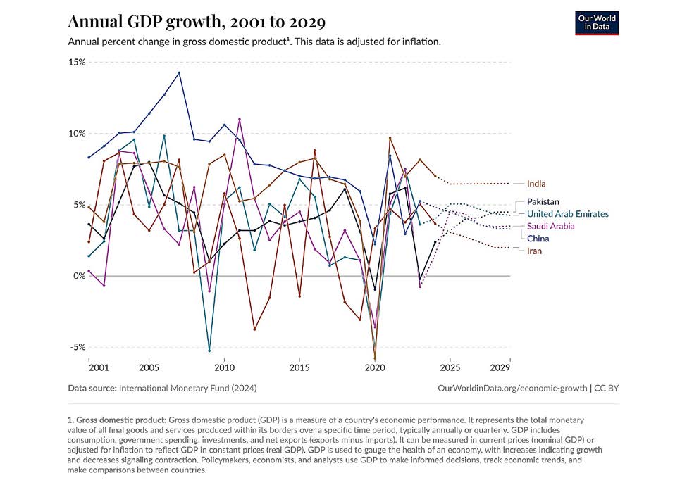 Annual GDP growth, 2001 to 2029