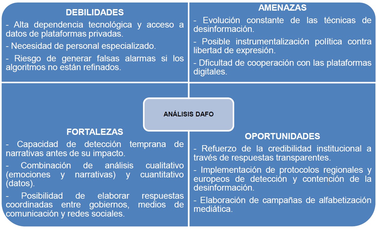 Análisis DAFO del modelo predictivo temprano de campañas híbridas basadas en la información