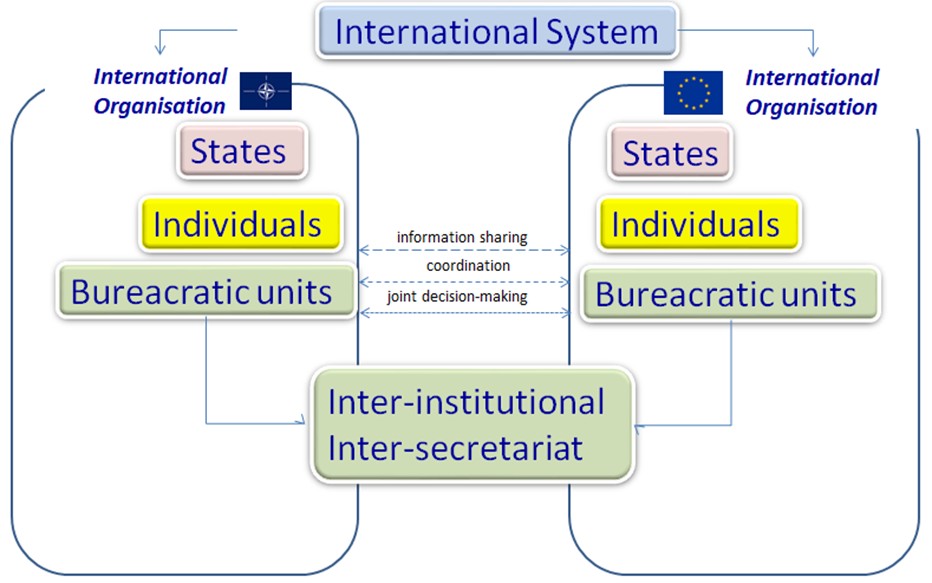 IOR levels of analysis and forms of cooperation