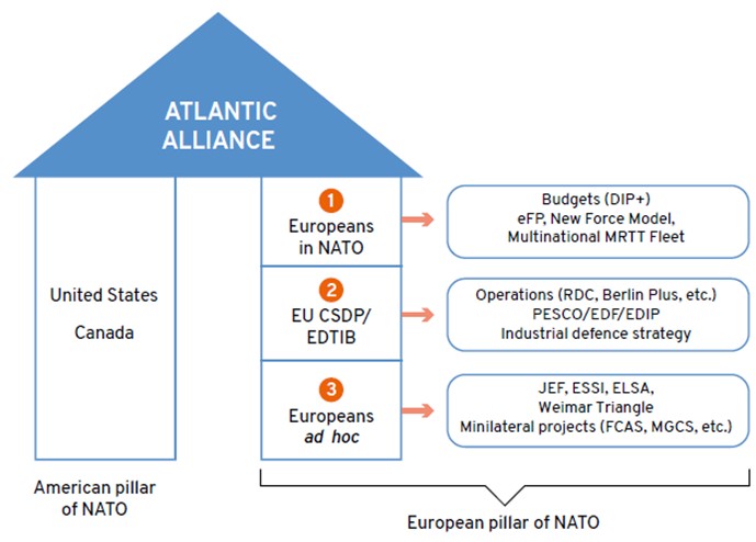 Los tres componentes de pilar Europeo de OTAN, según Tardy