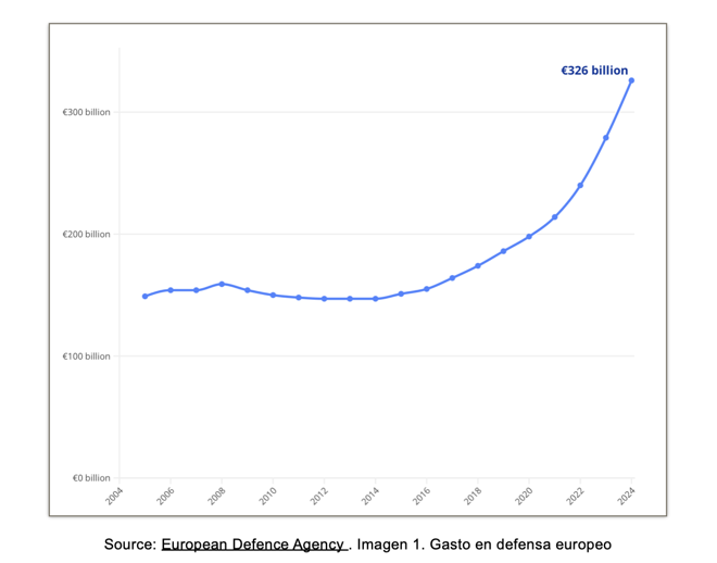 Gasto en defensa europeo